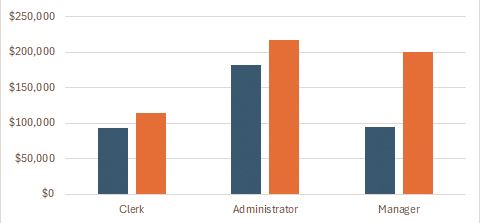 Administrator/Managers Salary Ranges