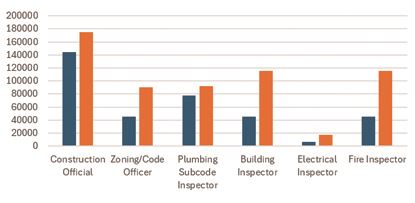 Construction Salaries